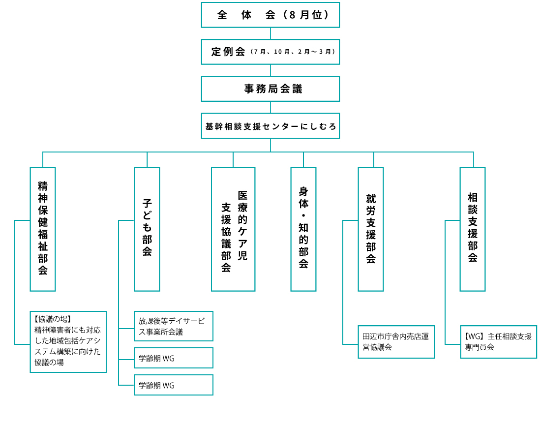 西牟婁圏域自立支援協議会　組織図